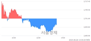 오후 1:30 현재 코스피는 43:57으로 매수우위, 매수강세 업종은 의료정밀업(1.71%↓)