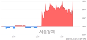 <코>엘디티, 현재가 5.20% 급등