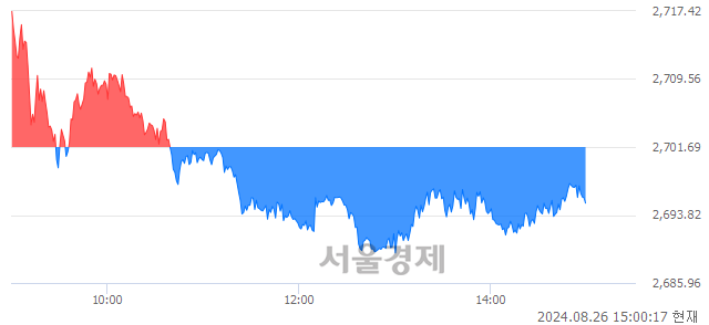 오후 3:00 현재 코스피는 43:57으로 매수우위, 매수강세 업종은 의료정밀업(2.29%↓)