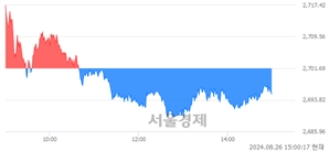 오후 3:00 현재 코스피는 43:57으로 매수우위, 매수강세 업종은 의료정밀업(2.29%↓)