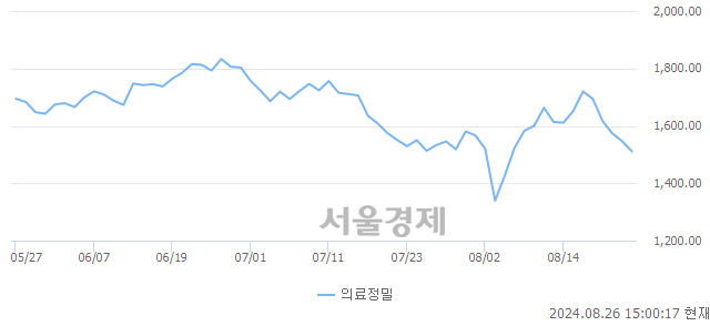 오후 3:00 현재 코스피는 43:57으로 매수우위, 매수강세 업종은 의료정밀업(2.29%↓)