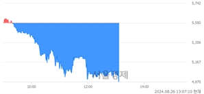 <코>케이엔더블유, 장중 신저가 기록.. 5,250→4,970(▼280)