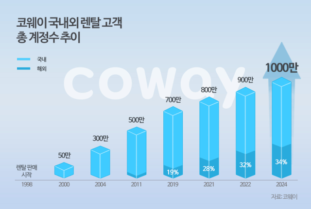 코웨이 국내외 렌탈 계정 수 추이. 사진 제공=코웨이