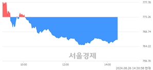 오후 2:30 현재 코스닥은 40:60으로 매수우위, 매수강세 업종은 비금속업(2.04%↓)