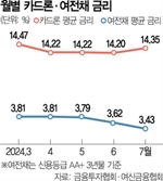 연체율 전년비 0.22%P 상승…가계빚 새 뇌관 우려