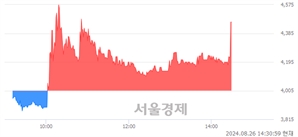 <코>아이씨에이치, 현재가 5.44% 급등