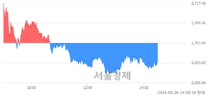 오후 2:30 현재 코스피는 43:57으로 매수우위, 매수강세 업종은 화학업(0.01%↓)