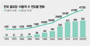 한국인의 골프사랑…50년간 8억명 라운드 즐겼다