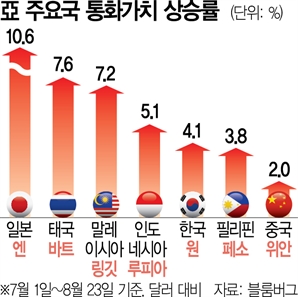 '빅컷' 기대에 약달러 가속…엔·위안화 가치 일제 상승