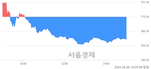 오후 3:00 현재 코스닥은 40:60으로 매수우위, 매수강세 업종은 화학업(1.70%↓)