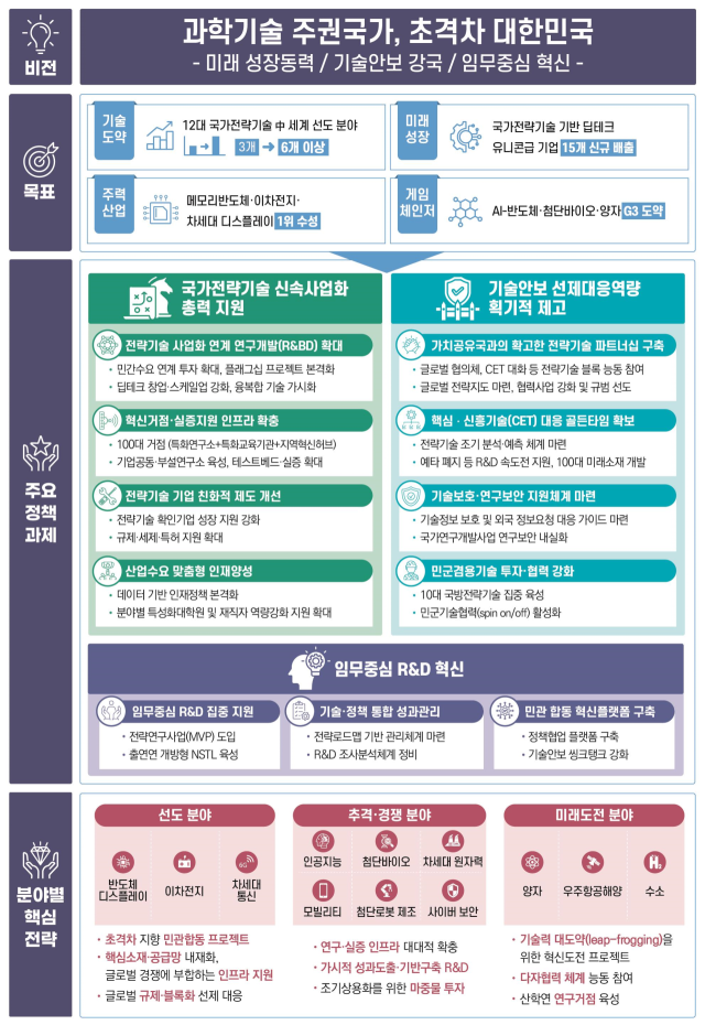 AI·바이오·양자 등에 30조 투입…유니콘 15개 키운다