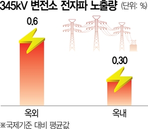 드라이기보다 낮은데…또 '전자파 괴담'