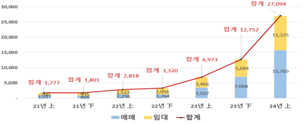 중개거래 전자계약 이용 실적. 자료 제공=국토부