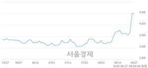 <코>제닉, 장중 신고가 돌파.. 4,745→4,955(▲210)