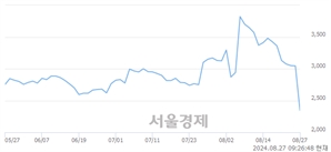 <코>압타머사이언스, 하한가 진입.. -29.89% ↓