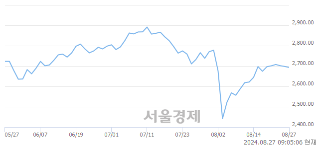 [개장 시황] 코스피 2696.24.. 개인과 외국인의 '팔자' 기조에 하락 출발 (▼1.77, -0.07%)