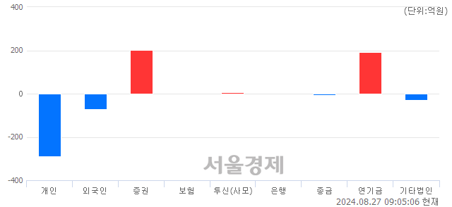 [개장 시황] 코스피 2696.24.. 개인과 외국인의 '팔자' 기조에 하락 출발 (▼1.77, -0.07%)