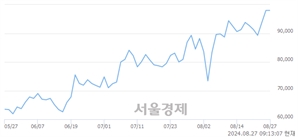 <코>리가켐바이오, 장중 신고가 돌파.. 98,700→98,800(▲100)