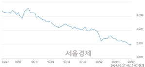 <코>본느, 장중 신저가 기록.. 1,976→1,929(▼47)