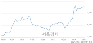 <코>태성, 장중 신고가 돌파.. 18,730→19,040(▲310)