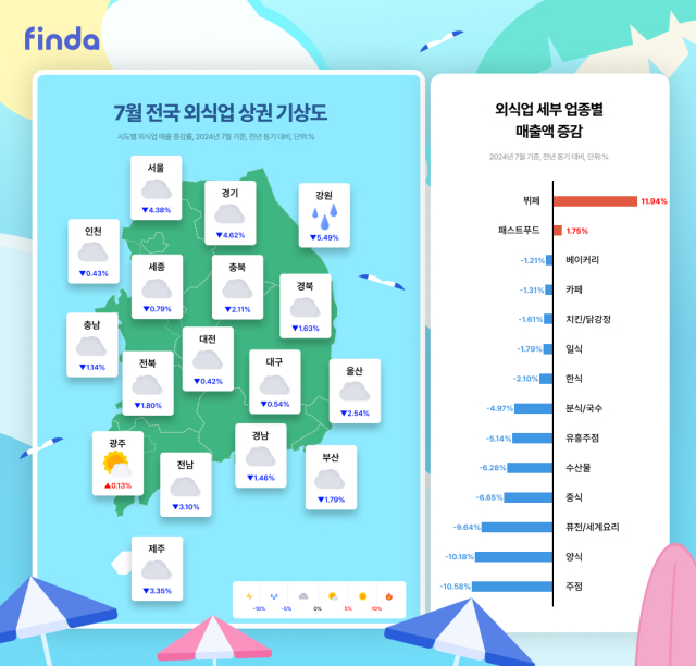 “고물가에 '짠물소비' 뜬다”…핀다가 본 7월 외식업 상권 기상도는