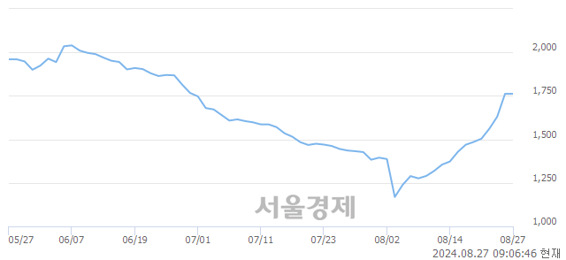 코한빛소프트, 상한가 진입.. +29.97% ↑