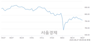 [개장 시황] 코스닥 765.10..  외국인과 기관의 '팔자' 기조에 하락 출발 (▼1.69, -0.22%)