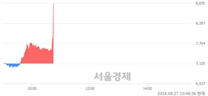 <코>유진테크놀로지, 현재가 13.03% 급등