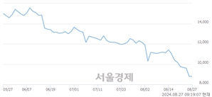 <코>케이엠더블유, 장중 신저가 기록.. 8,800→8,150(▼650)