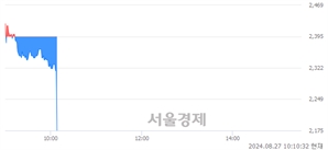 <코>아이큐어, 현재가 6.05% 급락