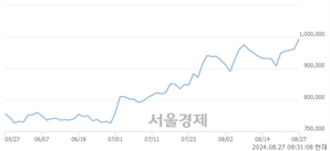 <유>삼성바이오로직스, 장중 신고가 돌파.. 986,000→1,005,000(▲19,000)