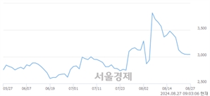 <코>압타머사이언스, 장중 신저가 기록.. 2,400→2,245(▼155)