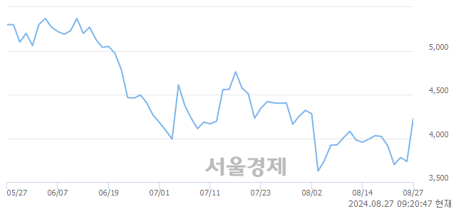 <코>씨유박스, 상한가 진입.. +29.99% ↑