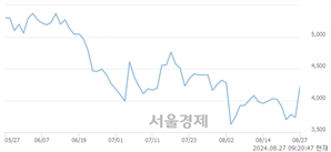 <코>씨유박스, 상한가 진입.. +29.99% ↑