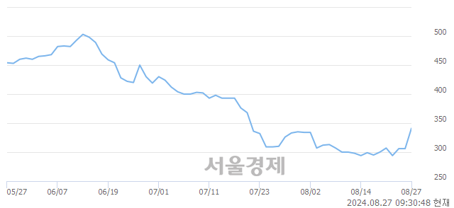 <코>더테크놀로지, 상한가 진입.. +29.74% ↑