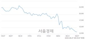 <코>하나마이크론, 장중 신저가 기록.. 13,250→12,850(▼400)