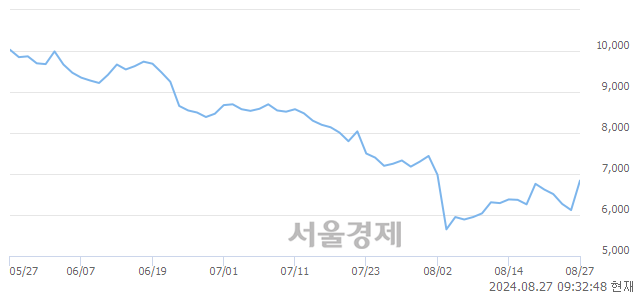 <코>샌즈랩, 상한가 진입.. +29.90% ↑