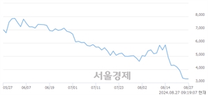 <코>아이엠, 장중 신저가 기록.. 3,155→2,875(▼280)