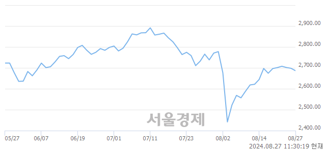 오전 11:30 현재 코스피는 40:60으로 매수우위, 매수강세 업종은 의료정밀업(1.84%↓)