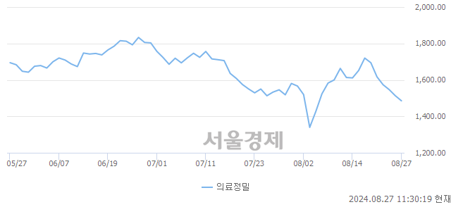 오전 11:30 현재 코스피는 40:60으로 매수우위, 매수강세 업종은 의료정밀업(1.84%↓)