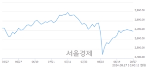 오전 10:00 현재 코스피는 41:59으로 매수우위, 매수강세 업종은 화학업(0.63%↑)
