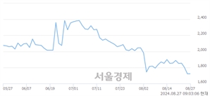 <유>미래산업, 장중 신저가 기록.. 1,600→1,385(▼215)
