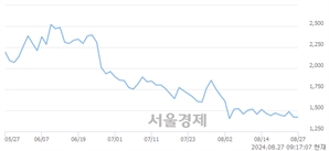 <코>지오릿에너지, 장중 신저가 기록.. 1,386→1,370(▼16)