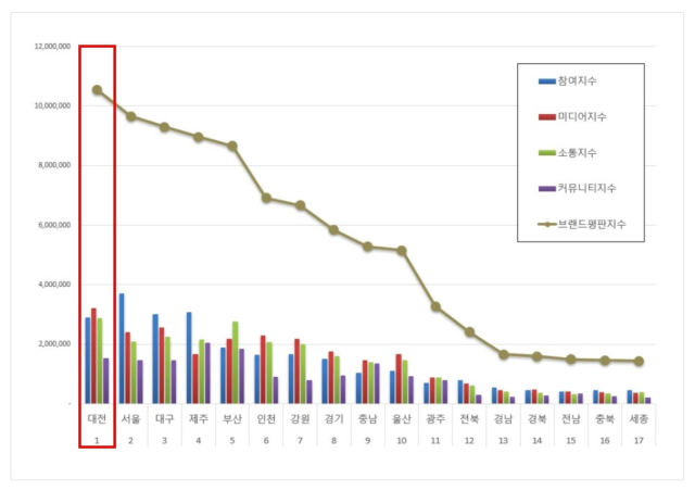 대전시, 대한민국 광역지자체 브랜드평판 ‘전국 1위’…3개월 연속