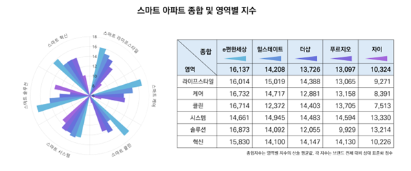 상위 5개 브랜드 영역별 지수 그래프