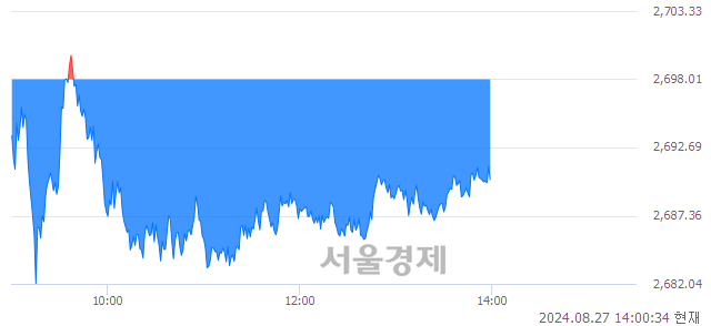 오후 2:00 현재 코스피는 43:57으로 매수우위, 매수강세 업종은 의료정밀업(2.23%↓)