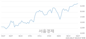 <코>바이넥스, 장중 신고가 돌파.. 24,600→24,900(▲300)