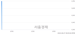 <코>제주맥주, 현재가 5.75% 급락