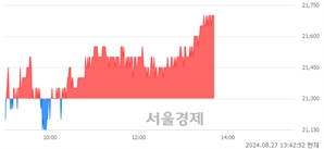 <유>GS건설, 장중 신고가 돌파.. 21,700→21,750(▲50)