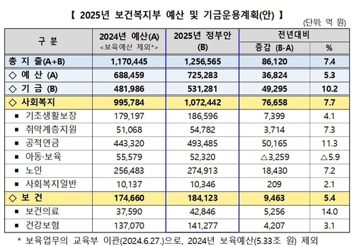 자료 : 보건복지부